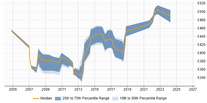 Contractor daily rate distribution trend for Performance Test Specialist job vacancies in England