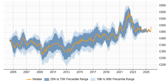 Contractor daily rate distribution trend for Performance Tester job vacancies in England