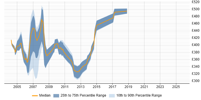 Contractor daily rate distribution trend for Perl Programmer job vacancies in England Contractor daily rate distribution trend for Perl Programmer job vacancies in England