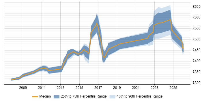 Contractor daily rate distribution trend for jobs in England citing Persona Development