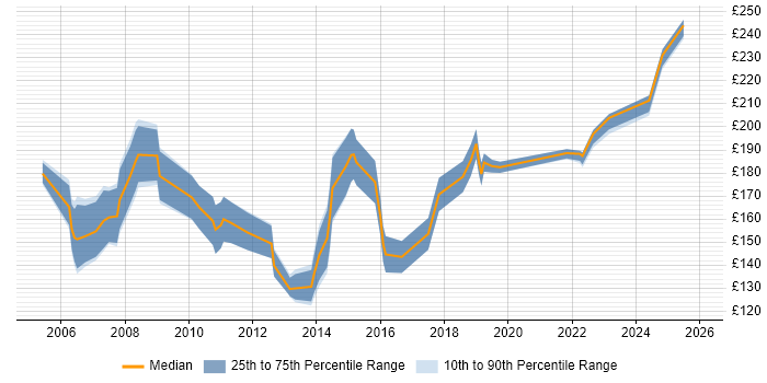Contractor daily rate distribution trend for Personal Assistant job vacancies in England