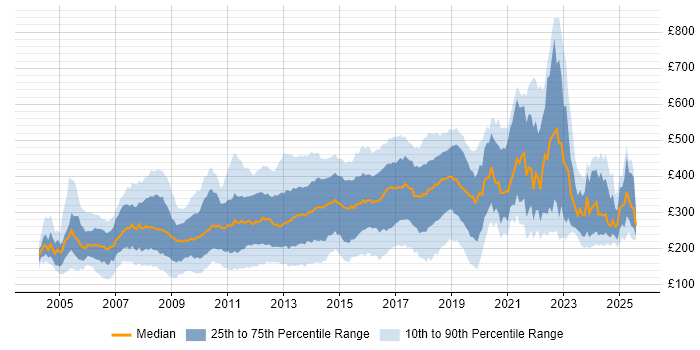 Contractor daily rate distribution trend for jobs in England citing Photoshop Contractor daily rate distribution trend for jobs in England citing Photoshop