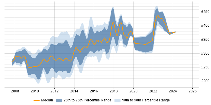 Contractor daily rate distribution trend for PHP Drupal Developer job vacancies in England