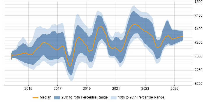 Contractor daily rate distribution trend for PHP Laravel Developer job vacancies in England