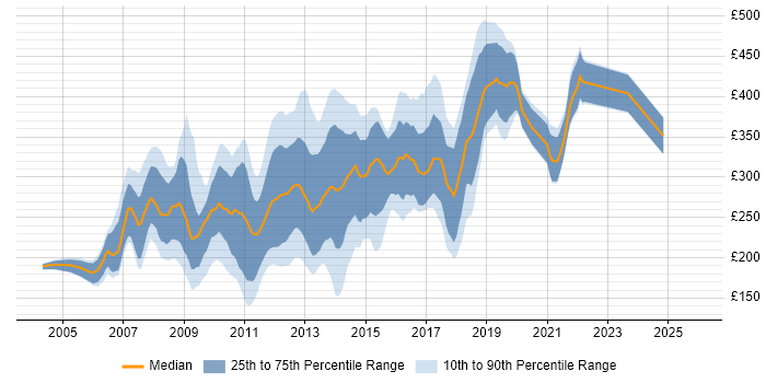 Contractor daily rate distribution trend for PHP MySQL Developer job vacancies in England