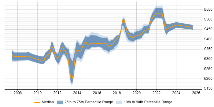 Contractor daily rate distribution trend for PHP Software Engineer job vacancies in England