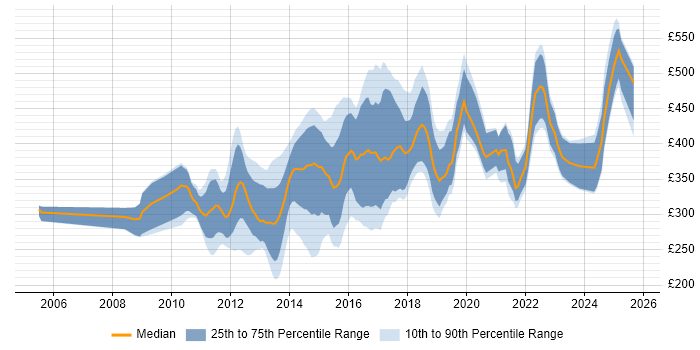 Contractor daily rate distribution trend for jobs in England citing PHPUnit