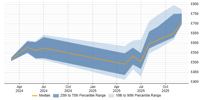 Contractor daily rate distribution trend for jobs in England citing Pinecone