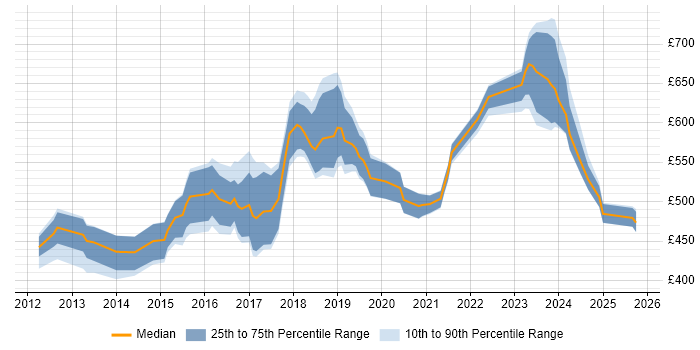 Contractor daily rate distribution trend for jobs in England citing PingFederate