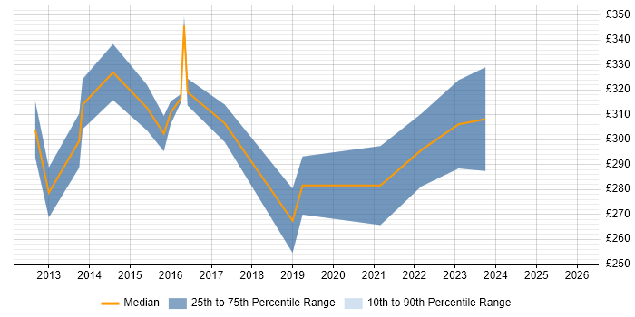 Contractor daily rate distribution trend for jobs in England citing Pinterest