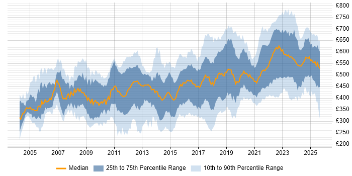 Contractor daily rate distribution trend for jobs in England citing PKI
