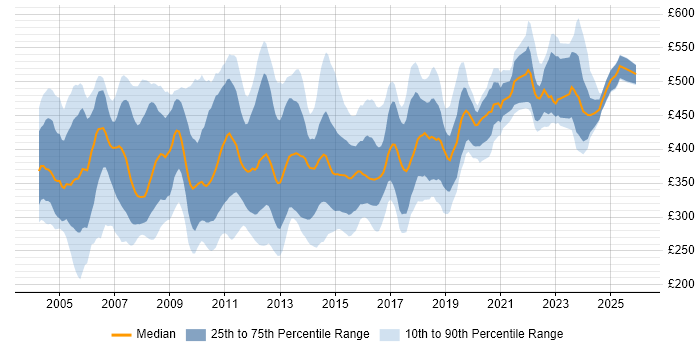 Contractor daily rate distribution trend for PL/SQL Developer job vacancies in England