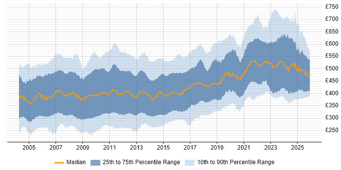 Contractor daily rate distribution trend for jobs in England citing PL/SQL
