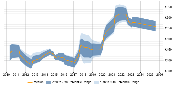 Contractor daily rate distribution trend for jobs in England citing Planning Poker Contractor daily rate distribution trend for jobs in England citing Planning Poker