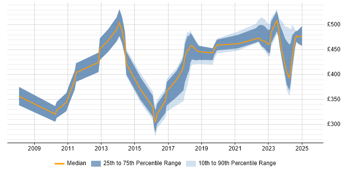 Contractor daily rate distribution trend for jobs in England citing Planon Contractor daily rate distribution trend for jobs in England citing Planon