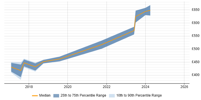 Contractor daily rate distribution trend for jobs in England citing PlantUML