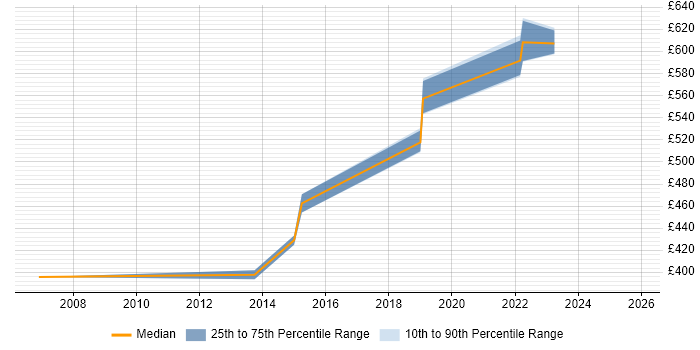 Contractor daily rate distribution trend for Planview Consultant job vacancies in England