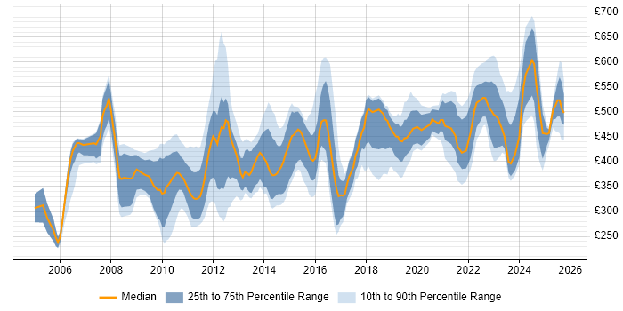 Contractor daily rate distribution trend for jobs in England citing Planview