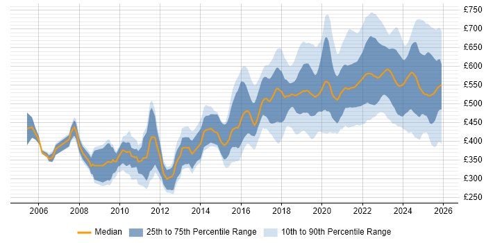 Contractor daily rate distribution trend for Platform Engineer job vacancies in England