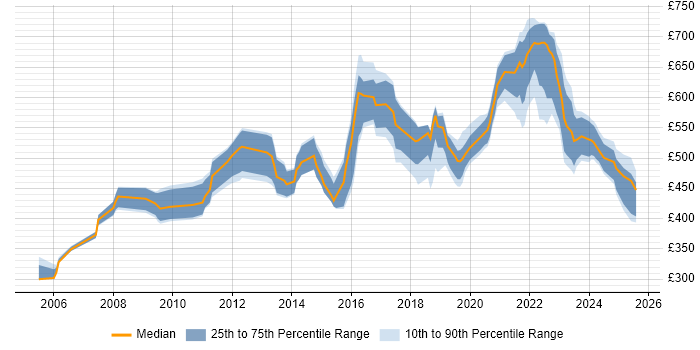 Contractor daily rate distribution trend for Platform Specialist job vacancies in England Contractor daily rate distribution trend for Platform Specialist job vacancies in England