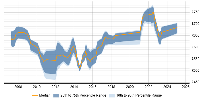 Contractor daily rate distribution trend for jobs in England citing Platform Symphony