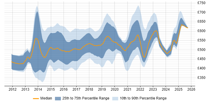 Contractor daily rate distribution trend for jobs in England citing Play Framework Contractor daily rate distribution trend for jobs in England citing Play Framework
