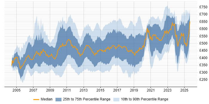 Contractor daily rate distribution trend for jobs in England citing PMI