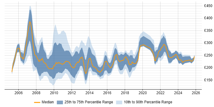 Contractor daily rate distribution trend for PMO Administrator job vacancies in England