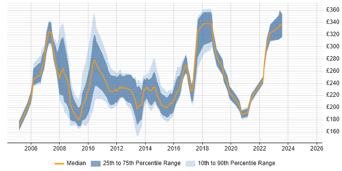 Contractor daily rate distribution trend for PMO Assistant job vacancies in England Contractor daily rate distribution trend for PMO Assistant job vacancies in England