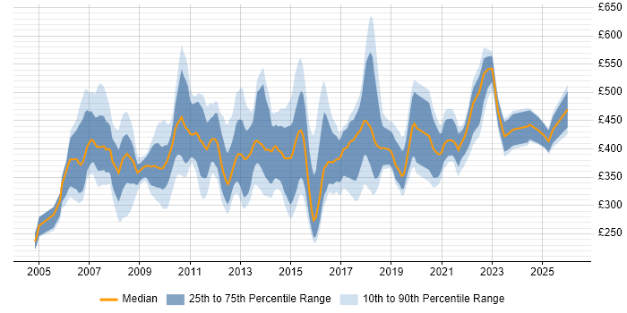 Contractor daily rate distribution trend for PMO Consultant job vacancies in England