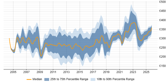 Contractor daily rate distribution trend for PMO Coordinator job vacancies in England