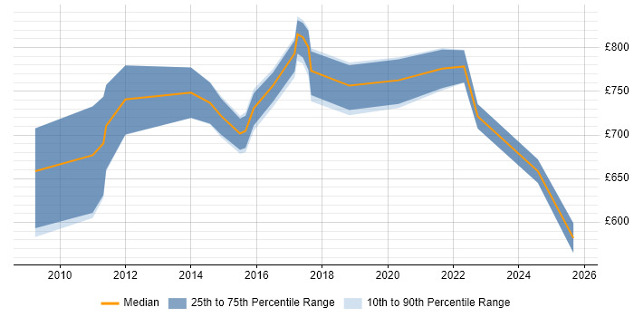 Contractor daily rate distribution trend for PMO Director job vacancies in England