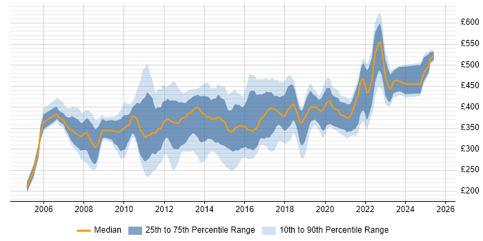 Contractor daily rate distribution trend for PMO Planner job vacancies in England