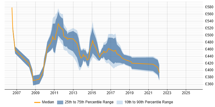 Contractor daily rate distribution trend for PMO Planning Manager job vacancies in England