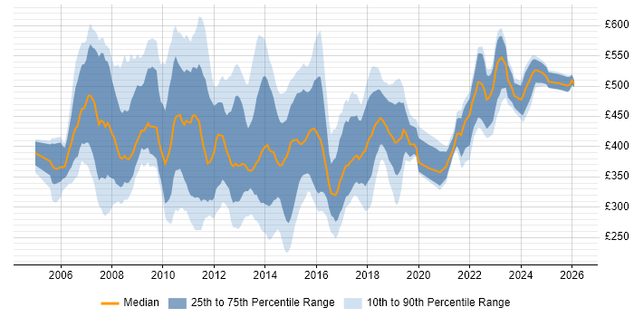 Contractor daily rate distribution trend for PMO Project Manager job vacancies in England