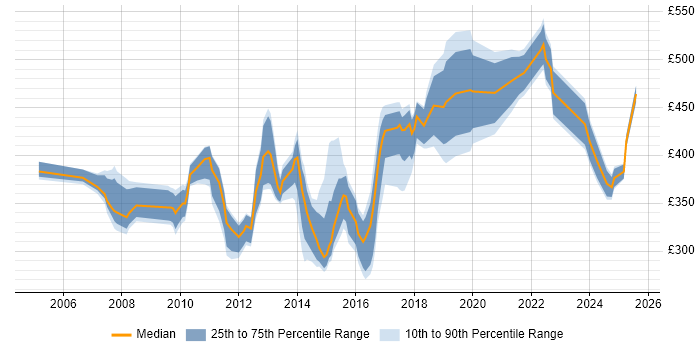 Contractor daily rate distribution trend for PMO Specialist job vacancies in England Contractor daily rate distribution trend for PMO Specialist job vacancies in England