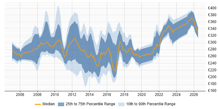 Contractor daily rate distribution trend for PMO Support Analyst job vacancies in England