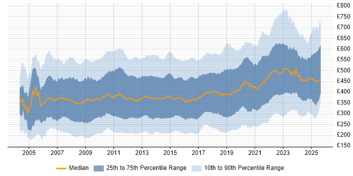 Contractor daily rate distribution trend for jobs in England citing PMO