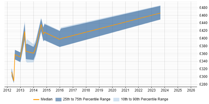 Contractor daily rate distribution trend for jobs in England citing POCO