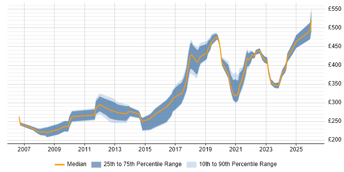 Contractor daily rate distribution trend for jobs in England citing Podcast