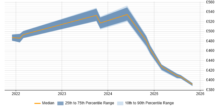 Contractor daily rate distribution trend for jobs in England citing Poetry