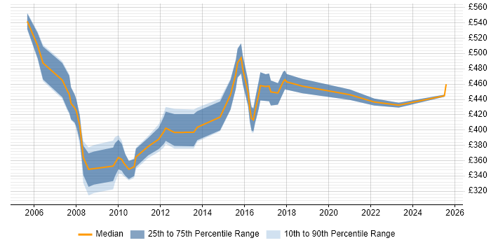 Contractor daily rate distribution trend for jobs in England citing POJO