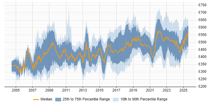 Contractor daily rate distribution trend for jobs in England citing Police Contractor daily rate distribution trend for jobs in England citing Police