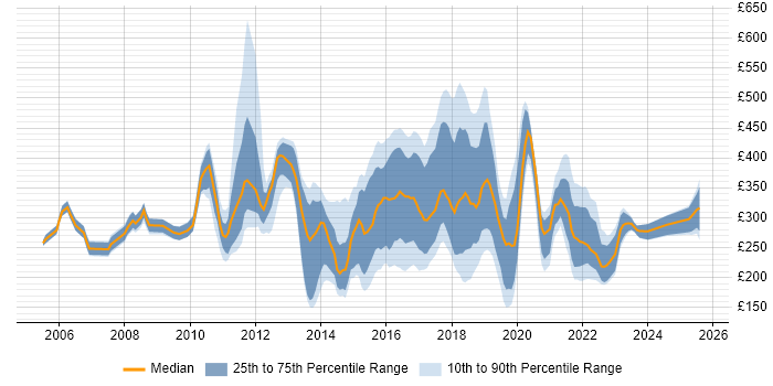 Contractor daily rate distribution trend for jobs in England citing Polycom
