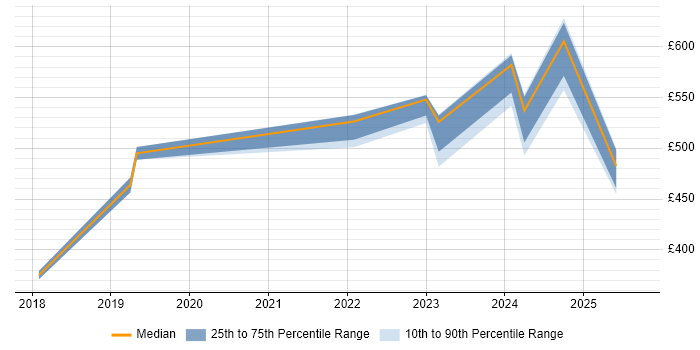Contractor daily rate distribution trend for jobs in England citing Poppulo
