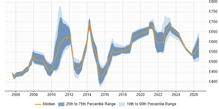 Contractor daily rate distribution trend for jobs in England citing Portfolio Analytics