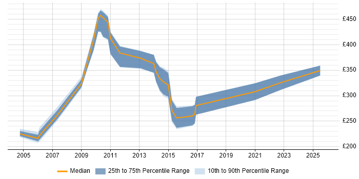 Contractor daily rate distribution trend for Portfolio Coordinator job vacancies in England