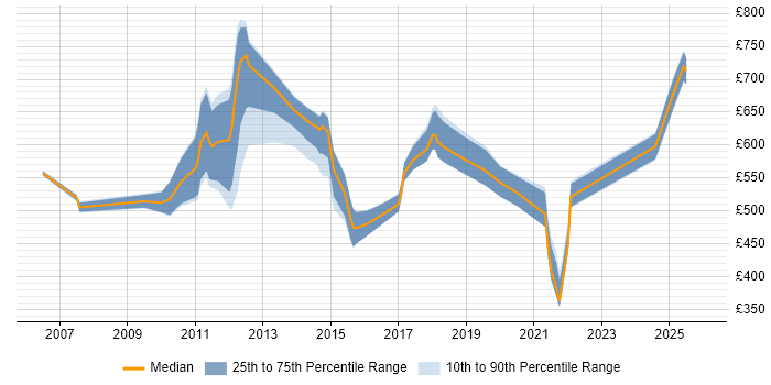 Contractor daily rate distribution trend for Portfolio Delivery Manager job vacancies in England
