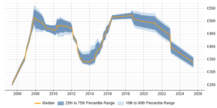 Contractor daily rate distribution trend for Portfolio Management Analyst job vacancies in England