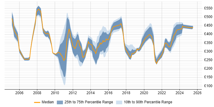Contractor daily rate distribution trend for jobs in England citing Portuguese Language
